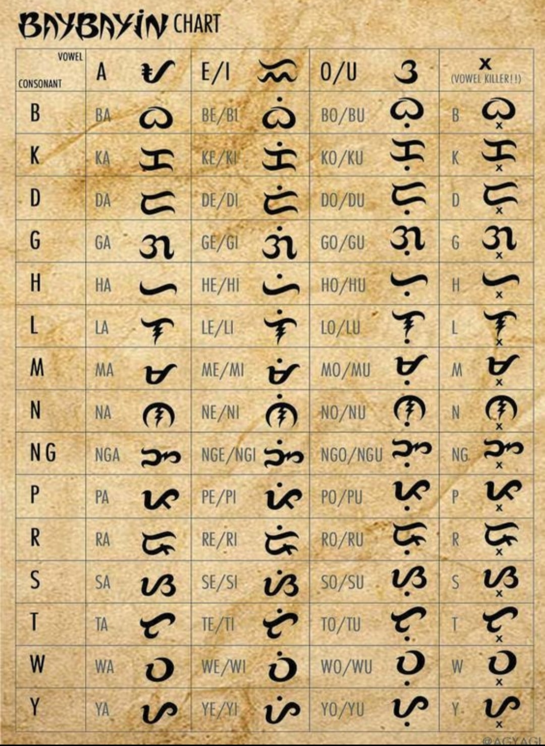 Baybayin chart on a textured brown background. by DBL Jewelry