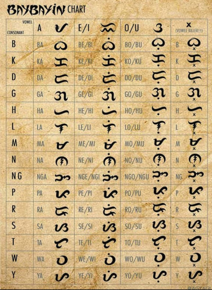 Baybayin chart on a textured brown background. by DBL Jewelry